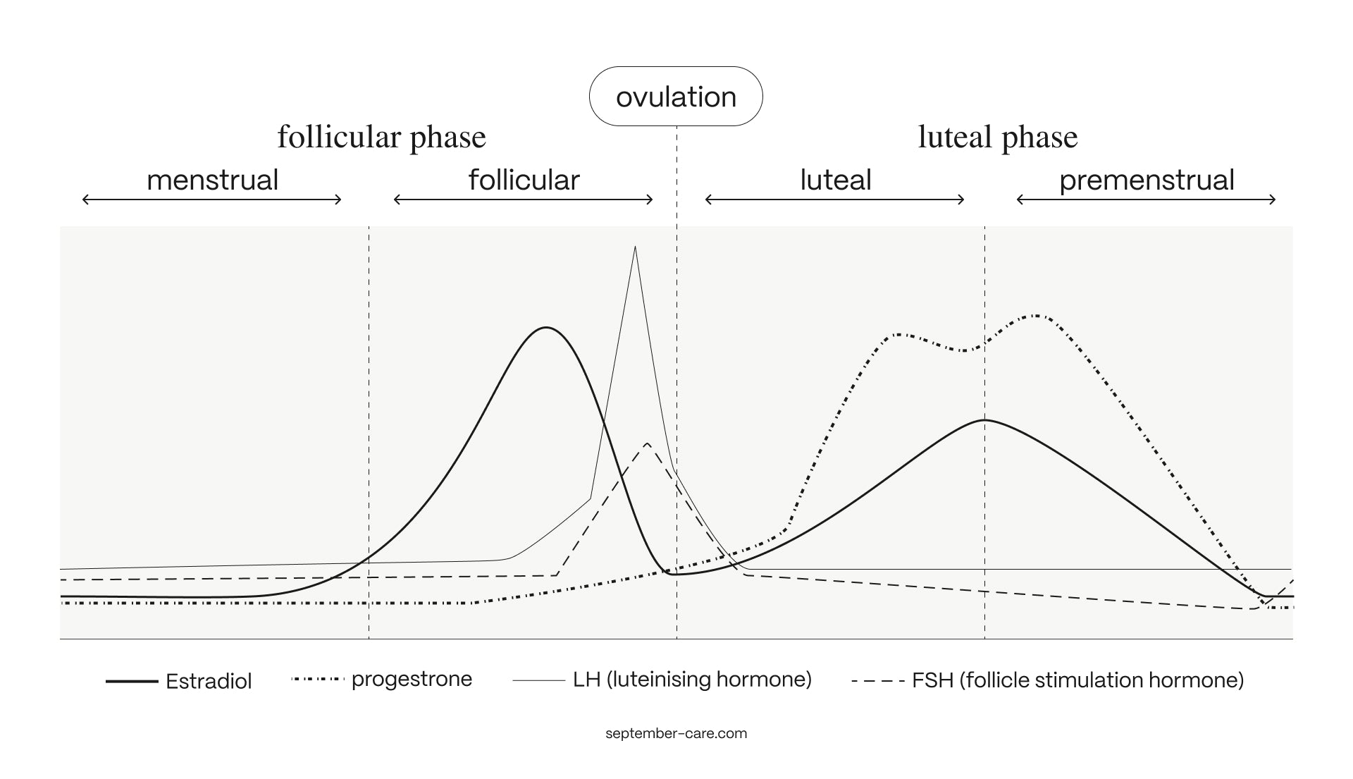 Graph showing the menstrual cycle with hormone levels over time